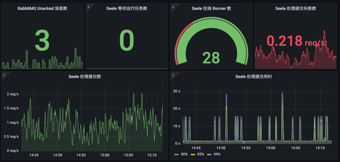 示例 Grafana 面板